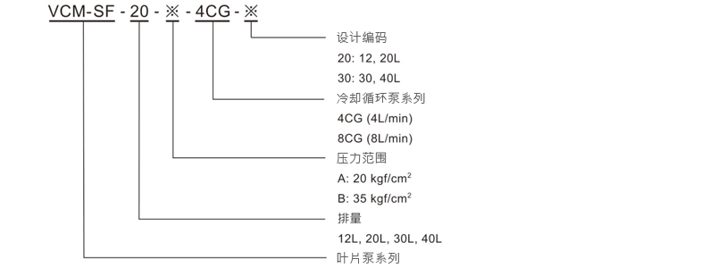 How to order - Design Nr : 20:12,20L, 30: 30, 40L, Cooling circulation pump type: 4CG (4L/min), 8CG (8L/min), Pressure ranges: A: 20 kgf/cm2 / C: 55 kgf/cm2 / B: 35 kgf/cm2 / D: 70 kgf/cm2, Displacement: 12L, 20L, 30L, 40L, Variable Displacement Vane Pump Series