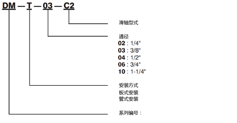 型号说明